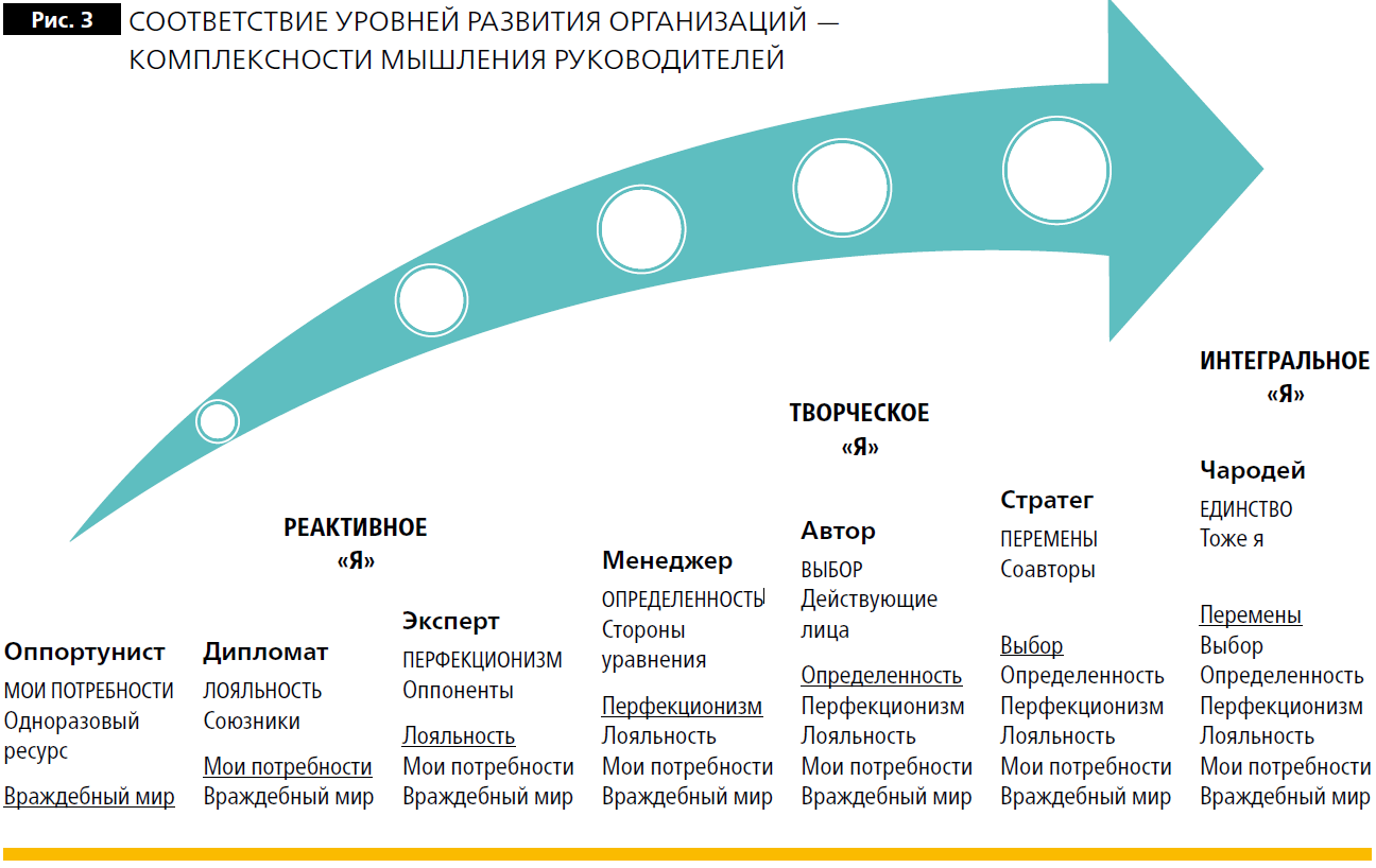 Уровни развития компании